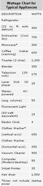 Wattage chart for typical applicances.